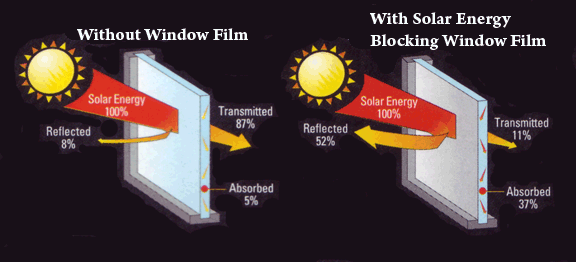 Window Tinting Saves Energy for Homeowners in North Alabama